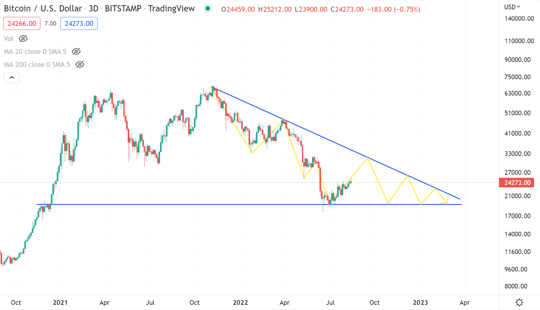 Bitcoin is having a bumpy 2022, but there is plenty of upside to watch out for in 2022.