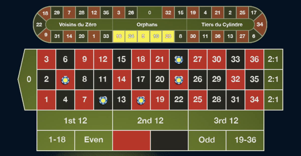 Racetrack bets with 5 and the neighbors placed on the layout.