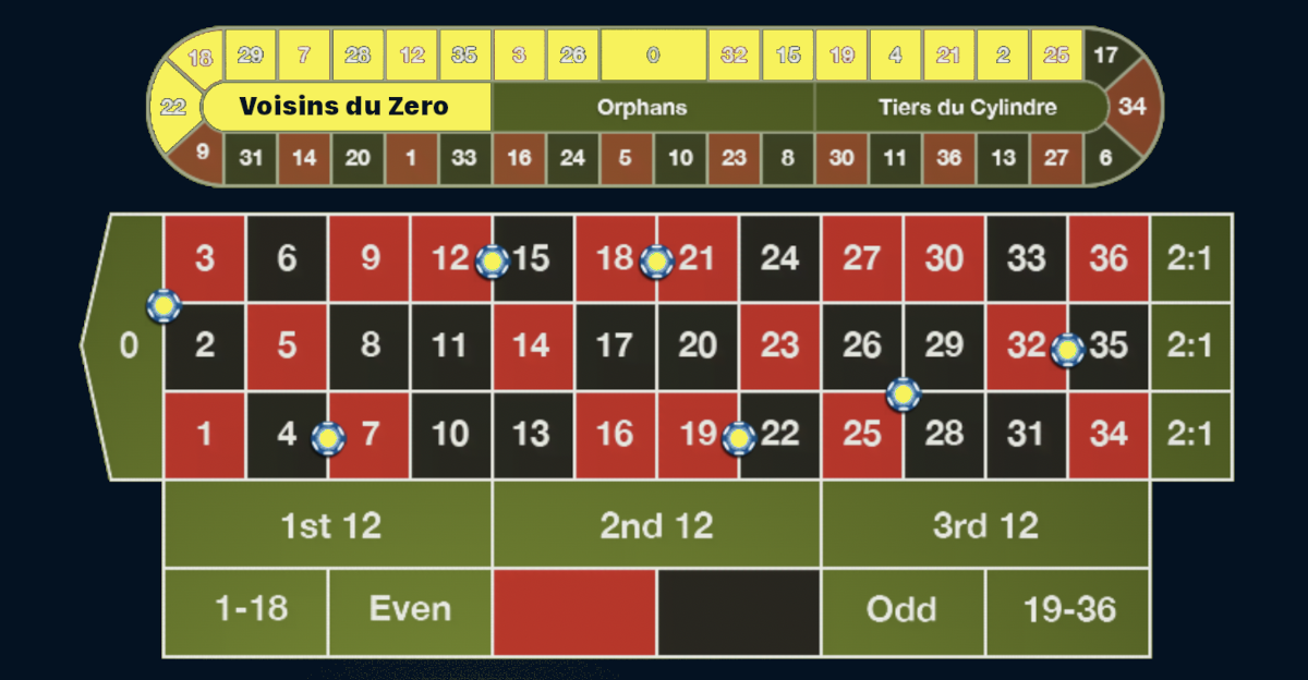 Neighbors to Zero placed on a roulette layout.