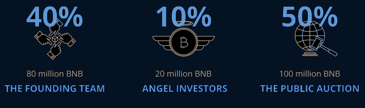 BNB price distribution with 2017 ICO.