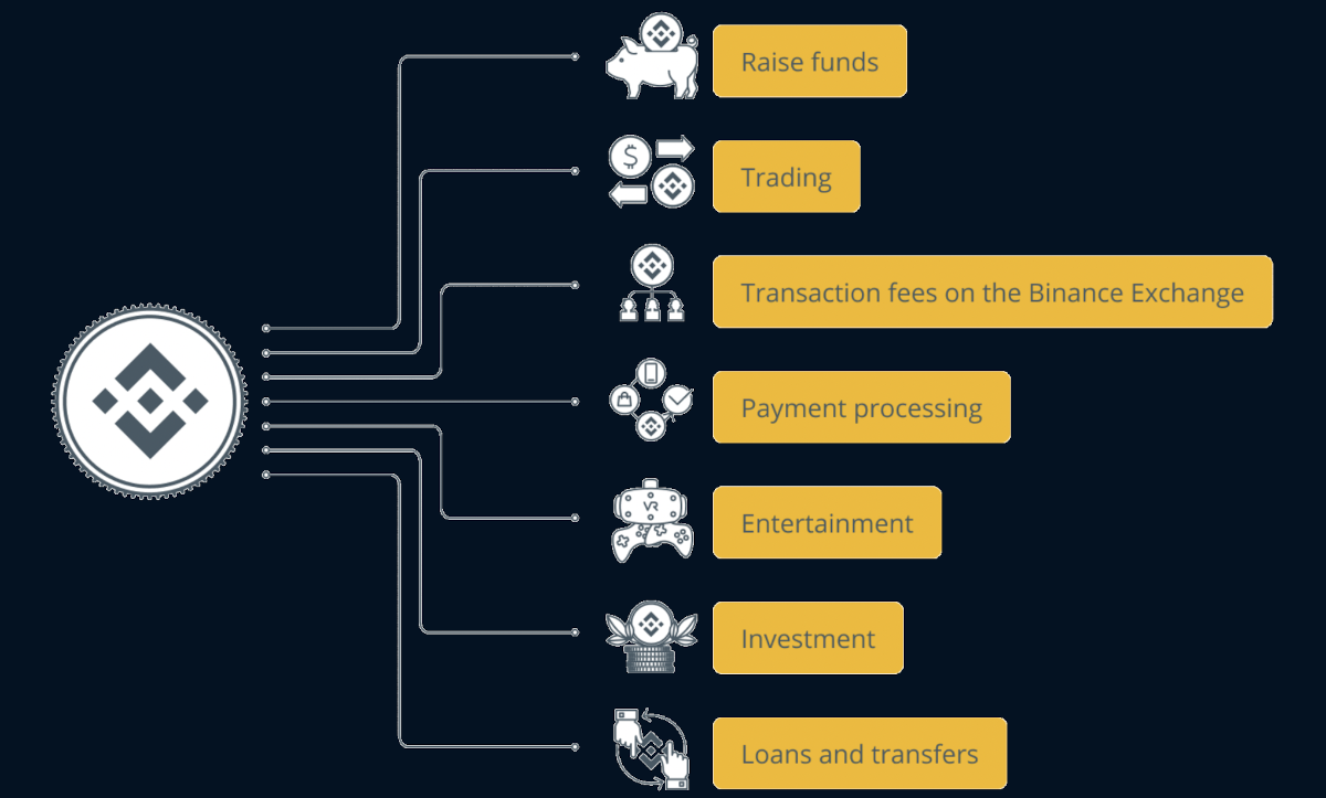 The uses of Binance Coin (BNB) crypto.