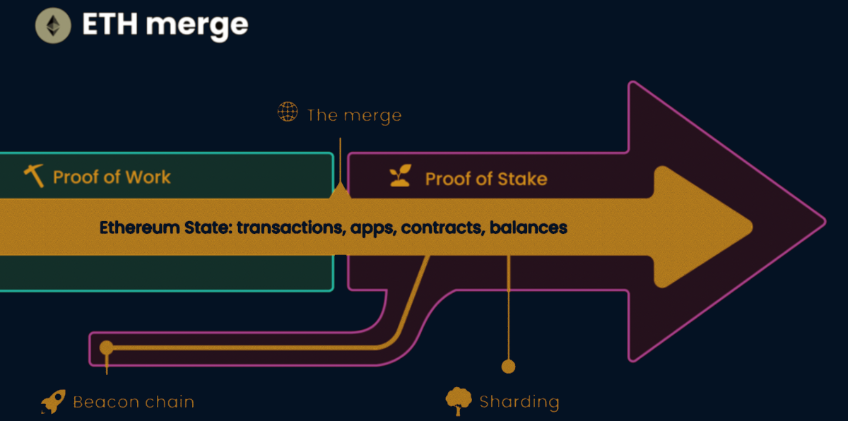 The Ethereum blockchain merge.