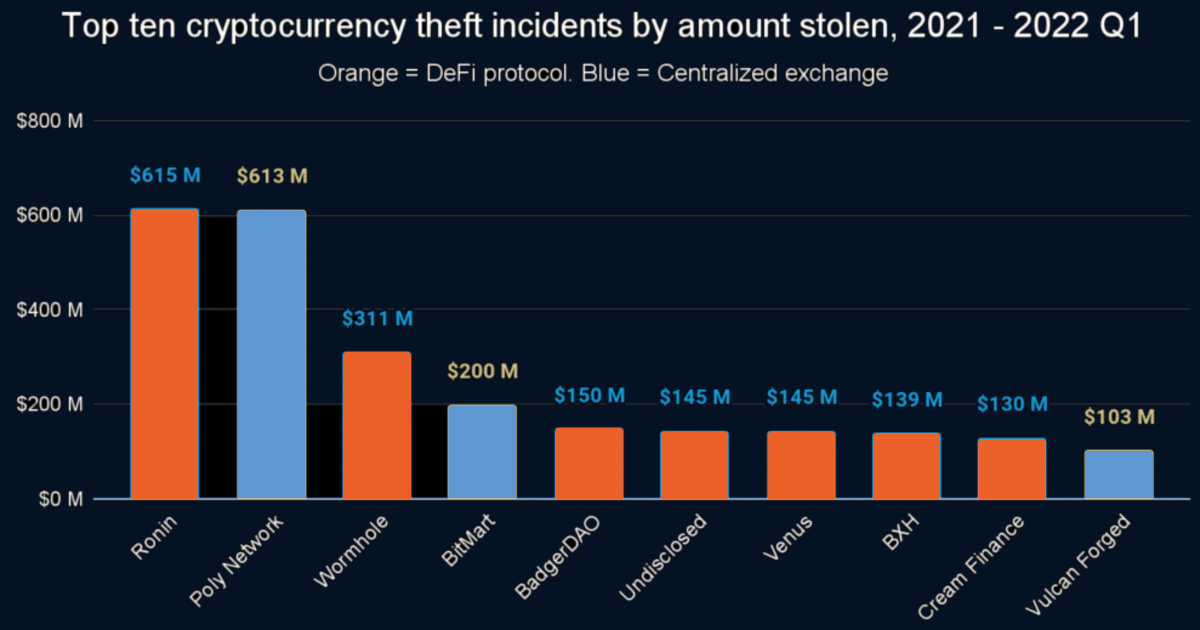 Top 10 crypto hacks in 2022.