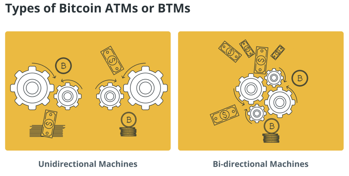 Types of Bitcoin ATMs.