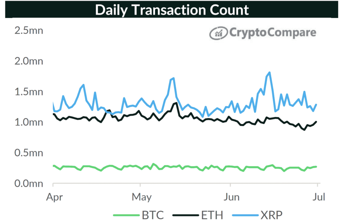  XRP daily transaction rates compared to BTC and ETH from April 2021 to July 2021.