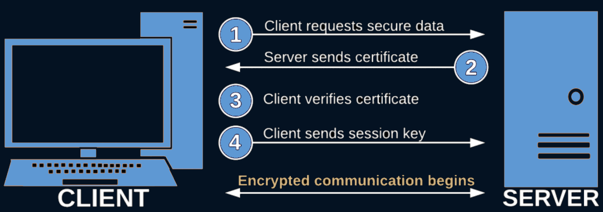 What SSL means and how it works.