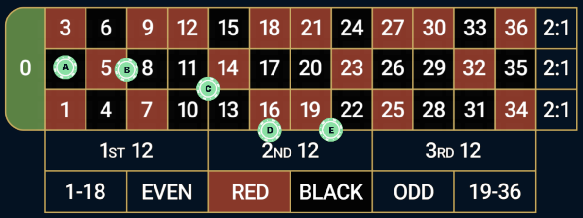 Inside Bets in roulette.