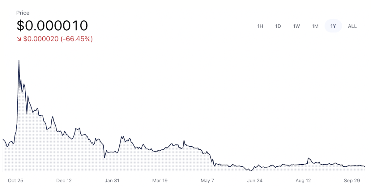 Shiba Inu price chart.