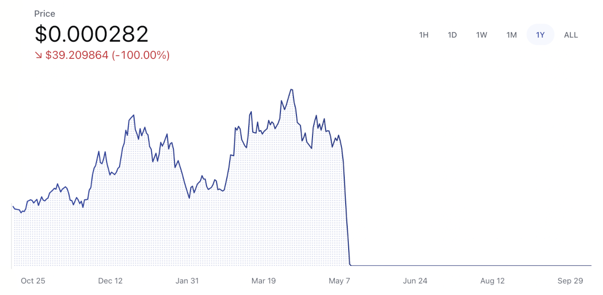 Price chart showing Terra Luna crash.