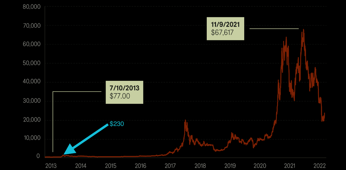 A chart displaying Bitcoin's price history.