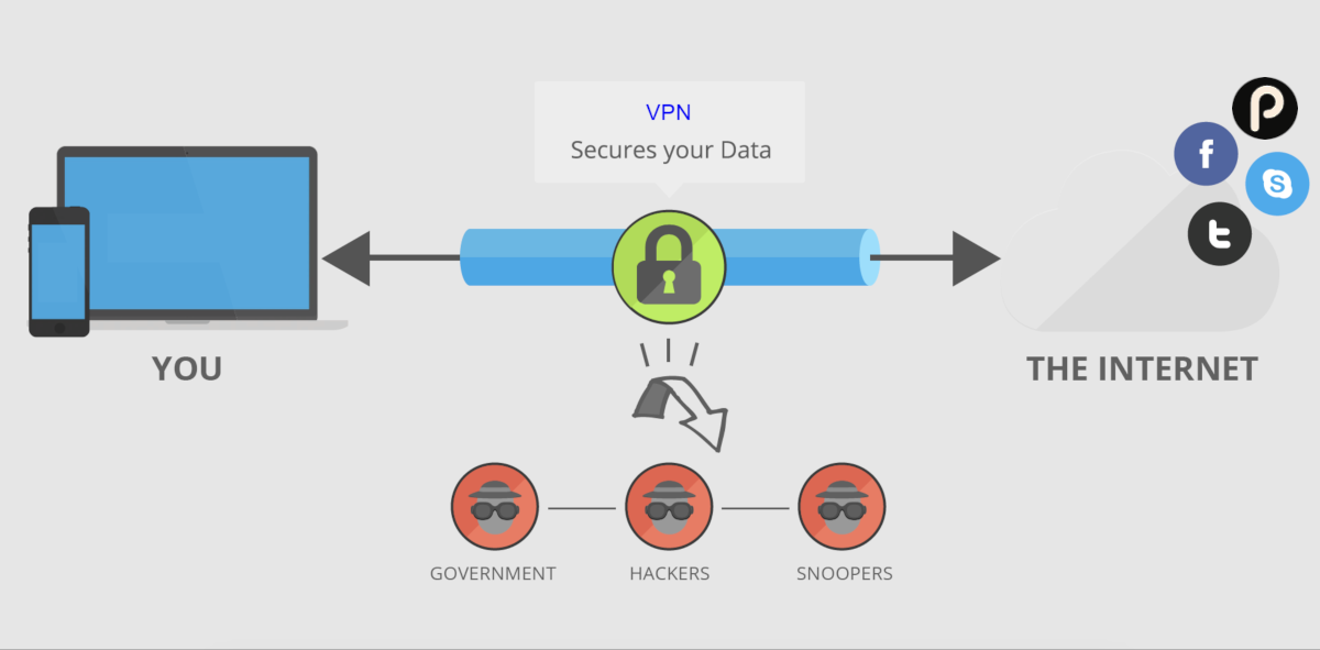 How a VPN works.