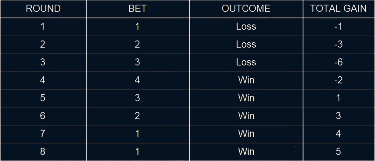 Poosible outcome for using the d'Alembert roulette strategy.