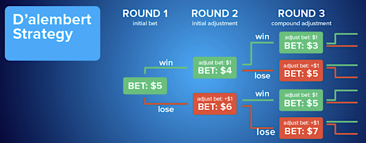 The D'Alembert roulette strategy explained.