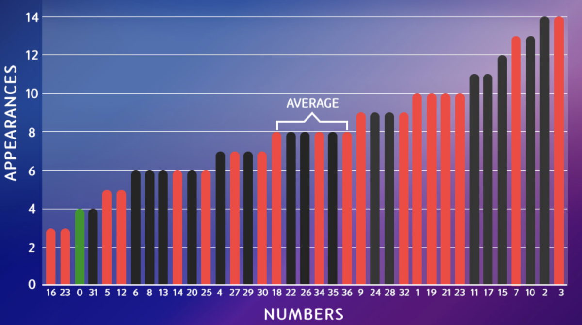 Hot and cold numbers recorded to use the Andrucci system for playing roulette.