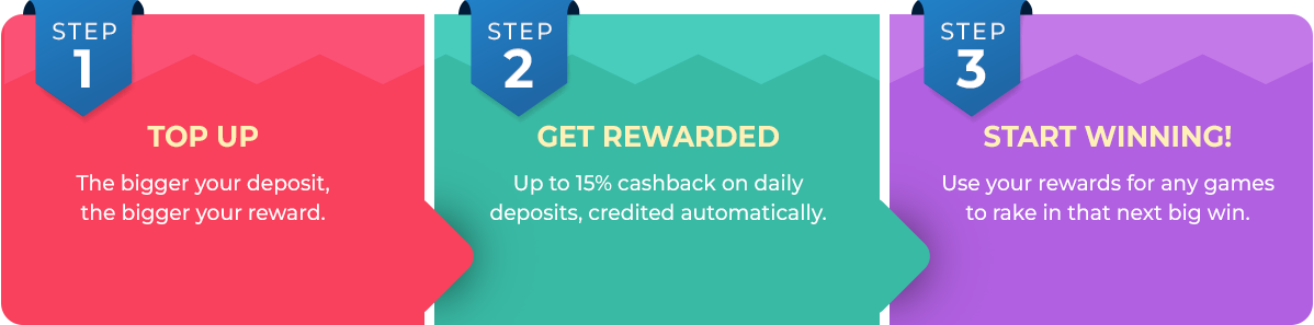 How the Punt Casino Rewards Club Benefits work.