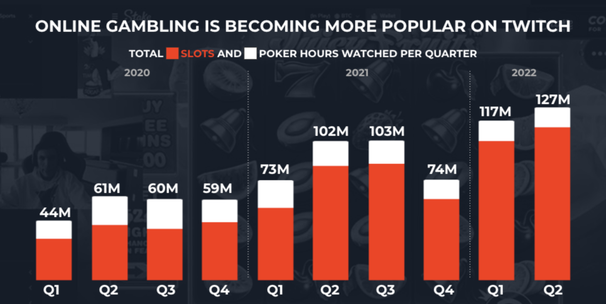 A graph displaying the popularity of casino slot streams on Twitch before slots were banned from the site.