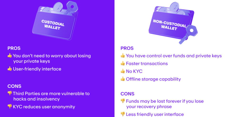 Custodial vs non-custodial crypto wallets.