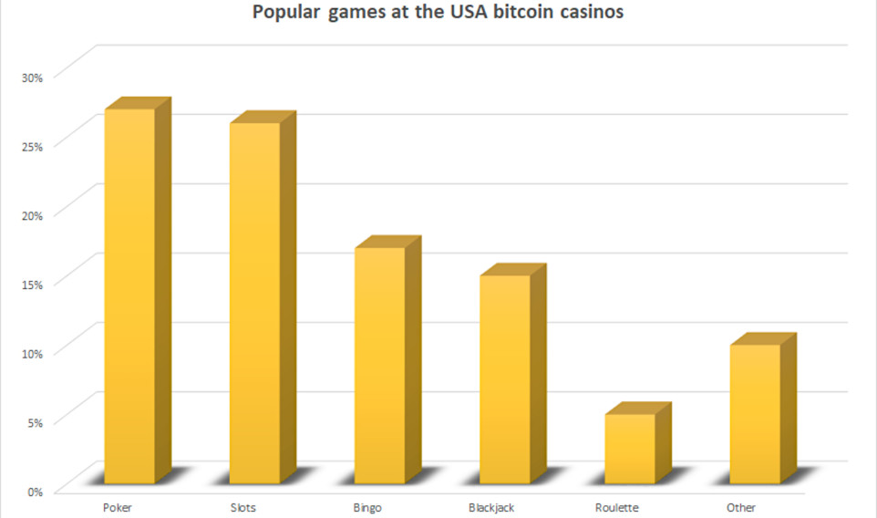 Popular bitcoin casino games in the US.