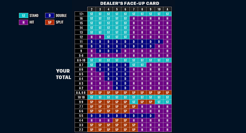 Blackjack Basic Strategy chart.